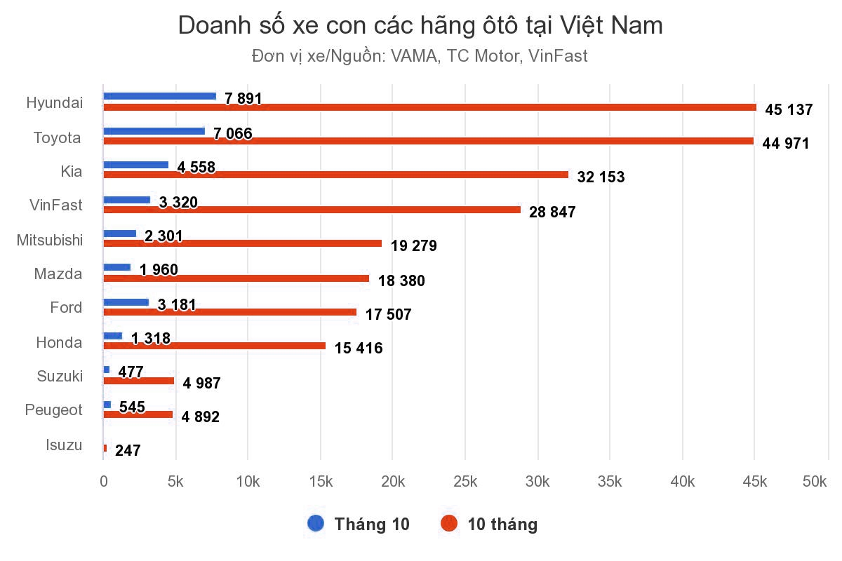 HYUNDAI GIẬT LẠI NGÔI VƯƠNG DOANH SỐ TỪ TOYOTA