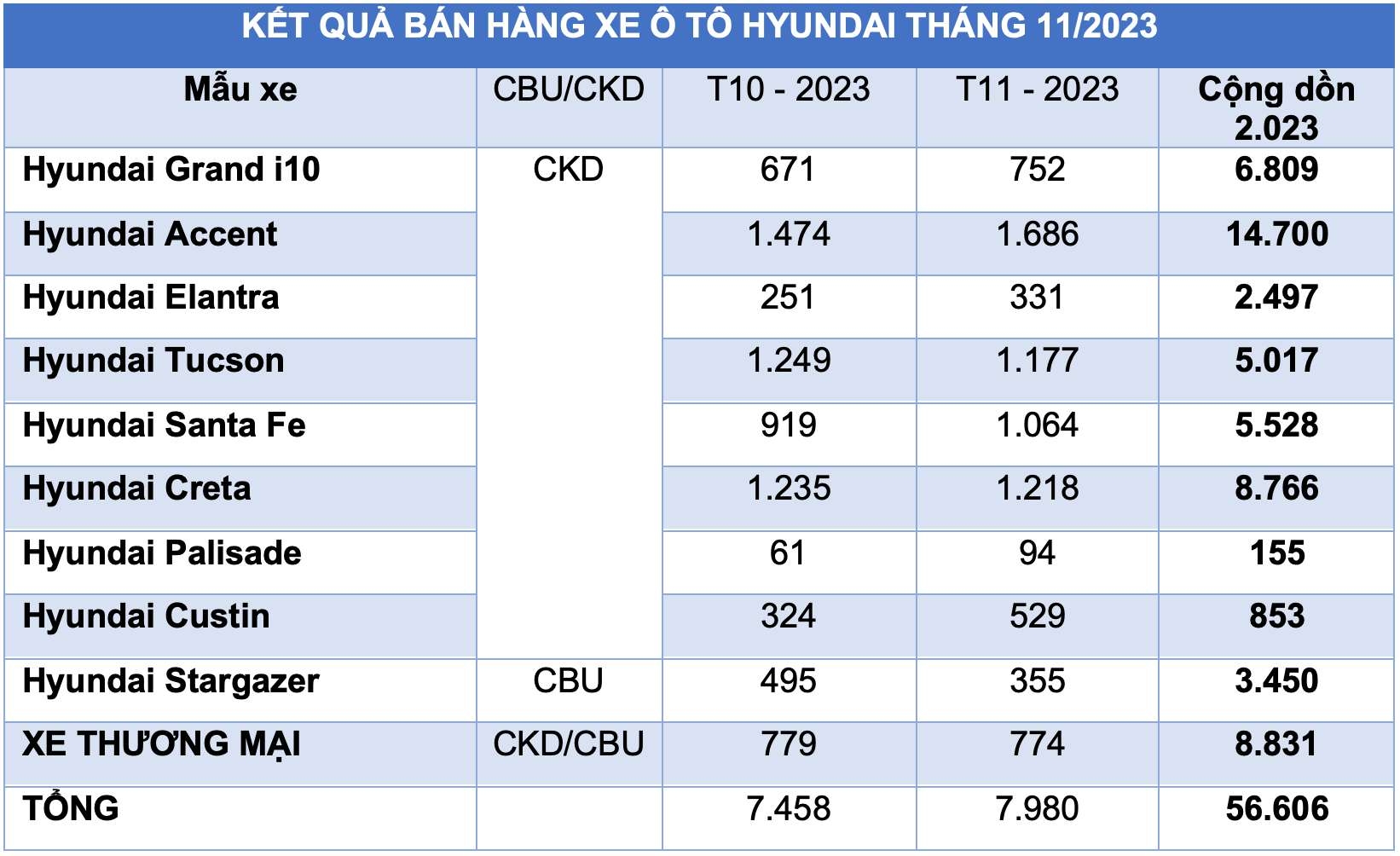 Thành Công (TC GROUP) Ghi Điểm ấn Tượng với Kết Quả Bán Hàng Hyundai Tháng 11/2023